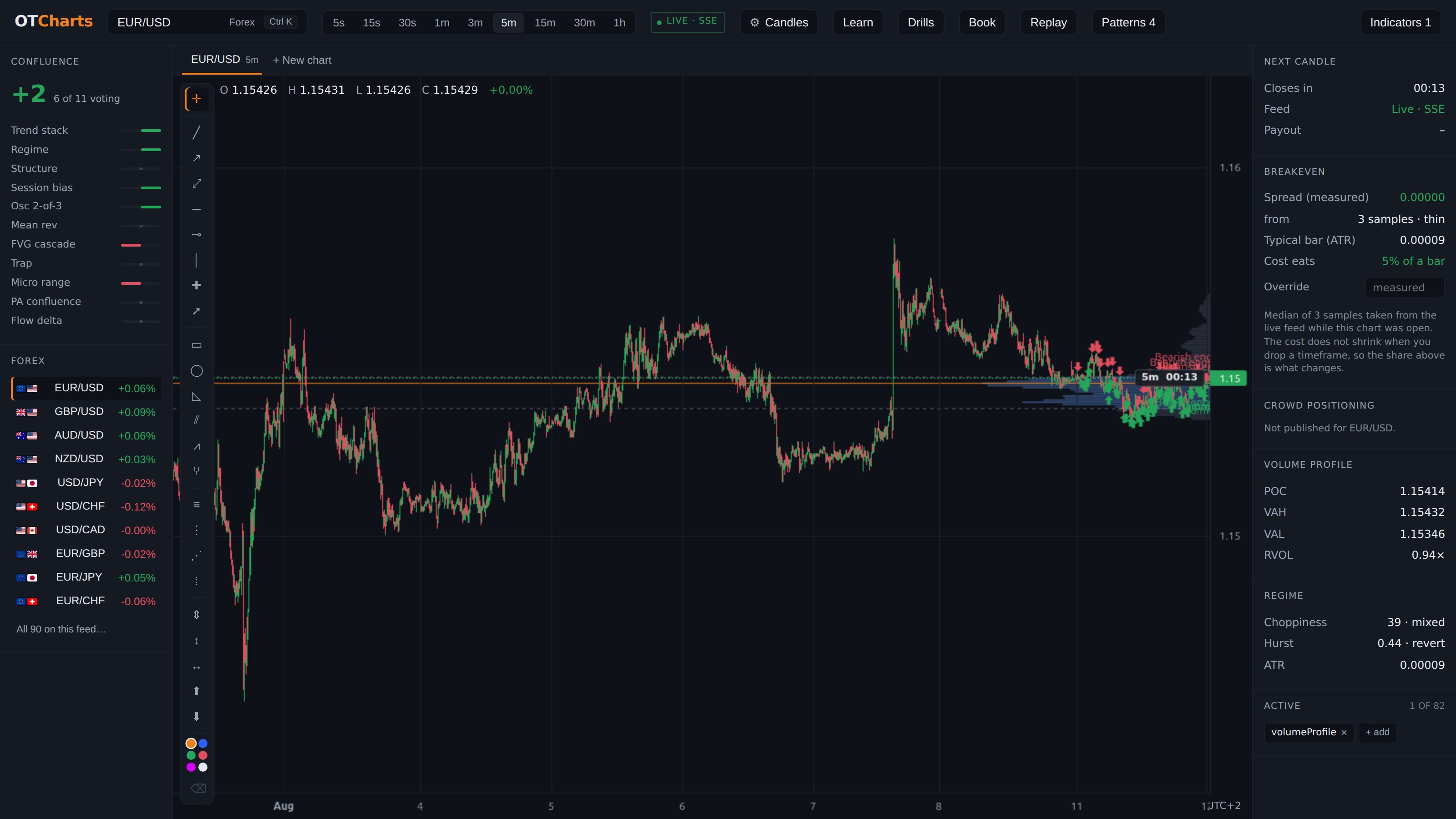 The OTCharts terminal: EUR/USD 5-minute chart with volume profile, confluence rail, watchlist and breakeven panel